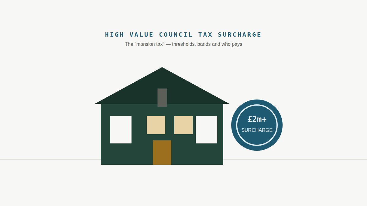 Illustration of a large house next to a circular badge marked two million pounds plus surcharge.